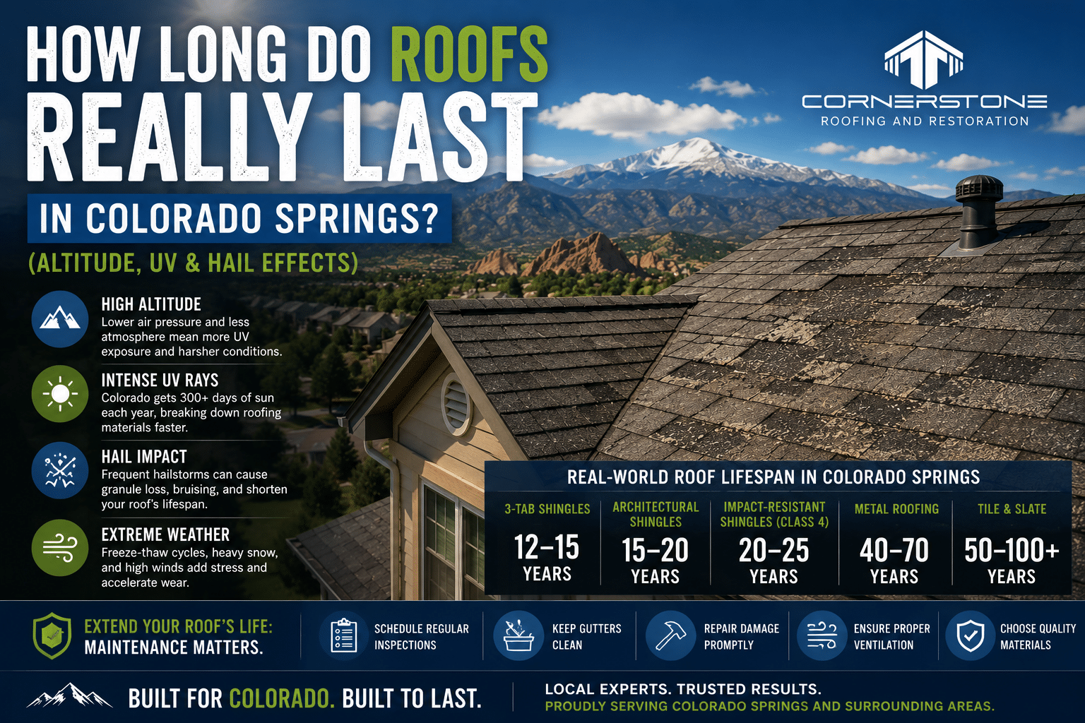 Infographic pairing a weathered shingle roof with roof-lifespan figures, 12–15 years for 3-tab up to 50–100+ for slate.